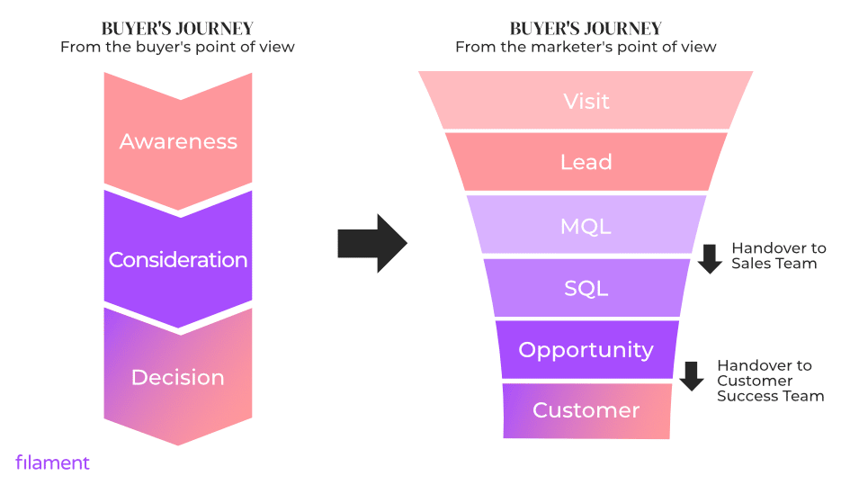 buyers journey lead types | Filament