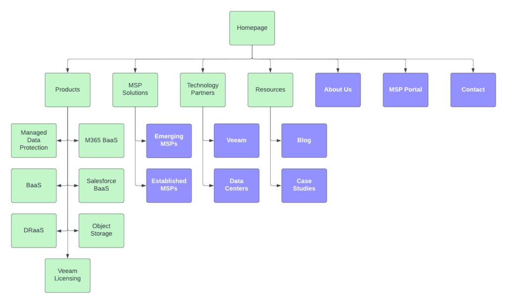 Storio Website Structure 2023